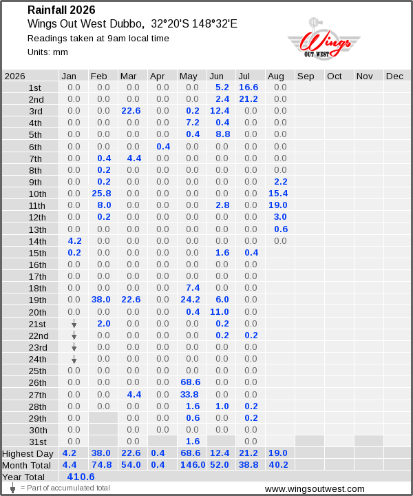 Daily rainfall table