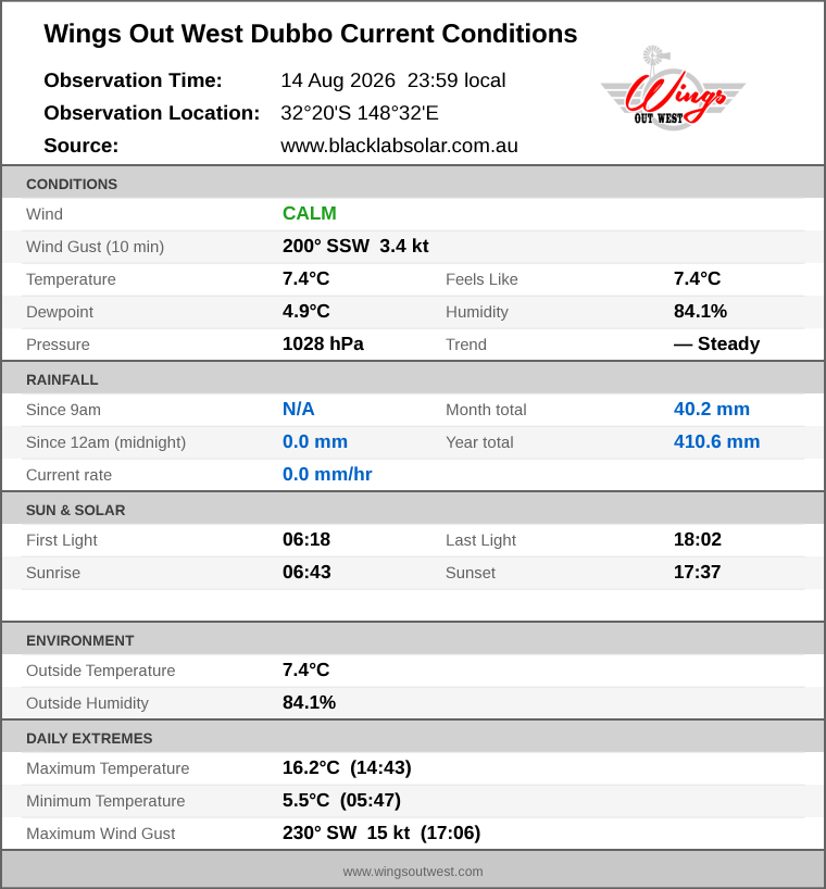 Current conditions summary