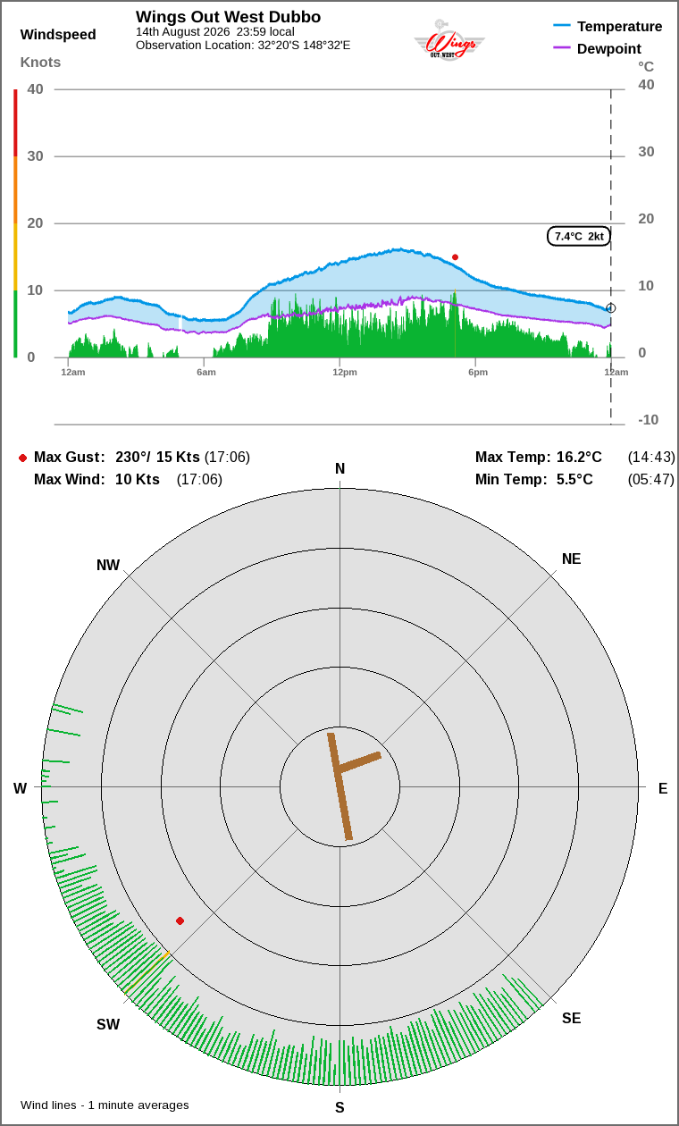 Wind and temperature