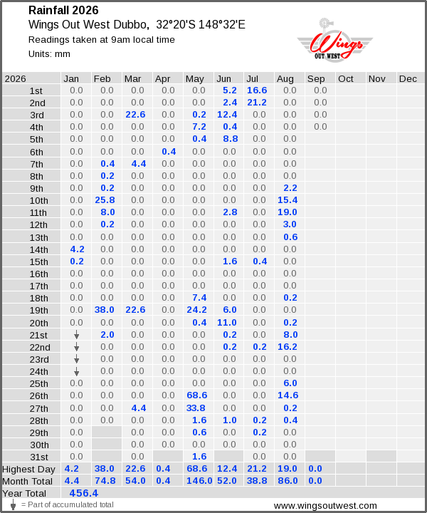 Daily rainfall table