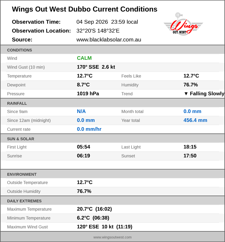 Current conditions summary