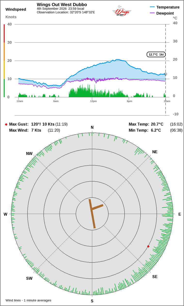 Wind and temperature