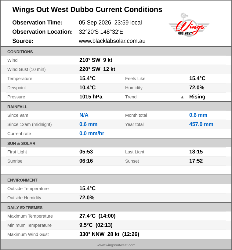Current conditions summary