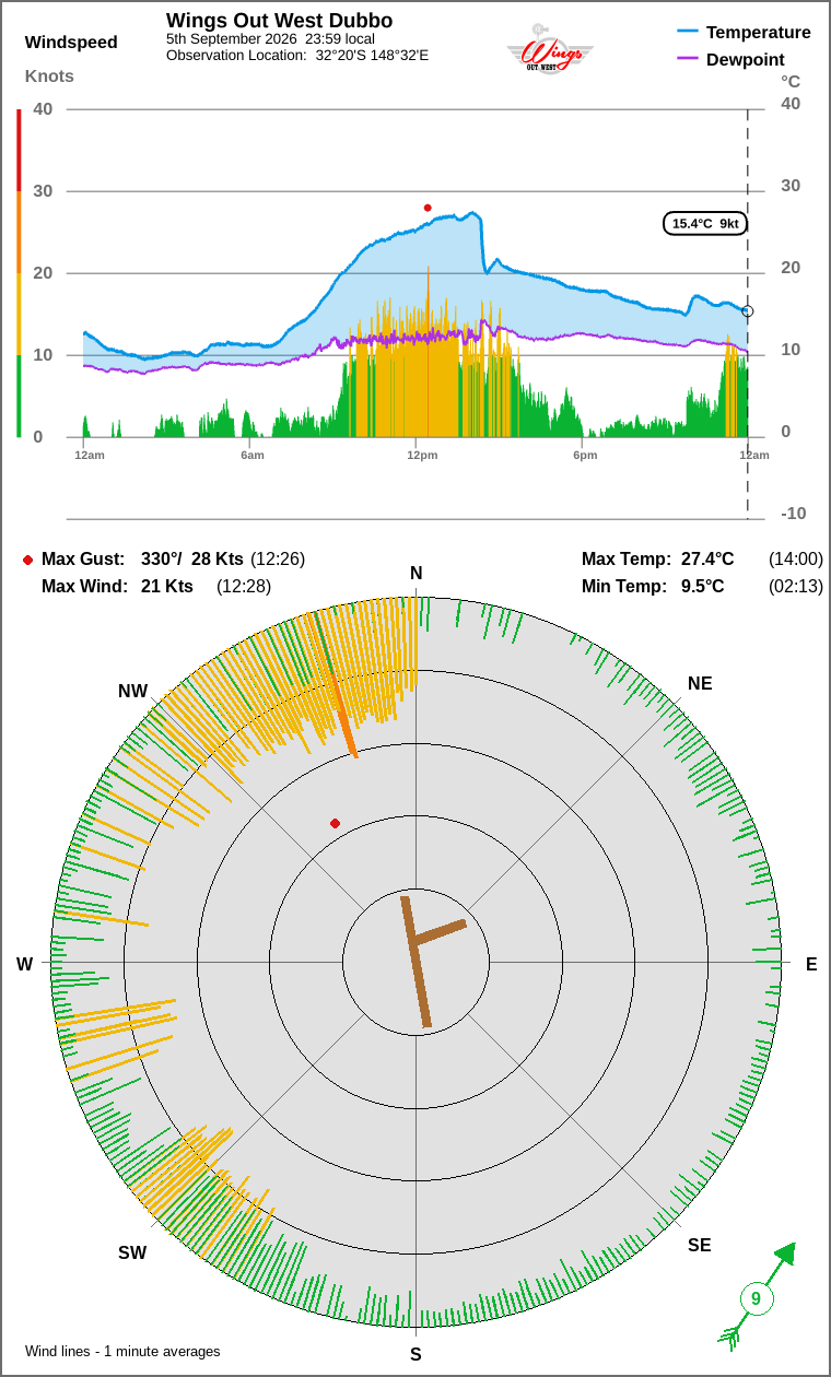 Wind and temperature