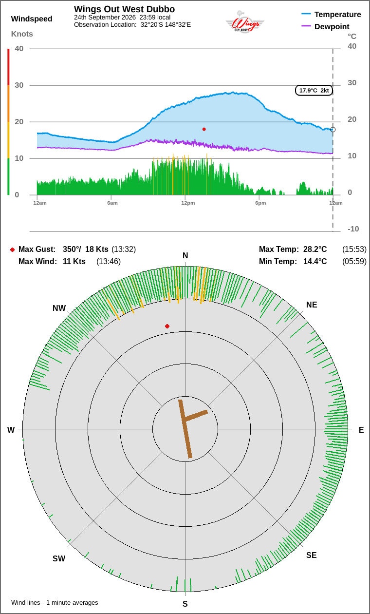 Wind and temperature