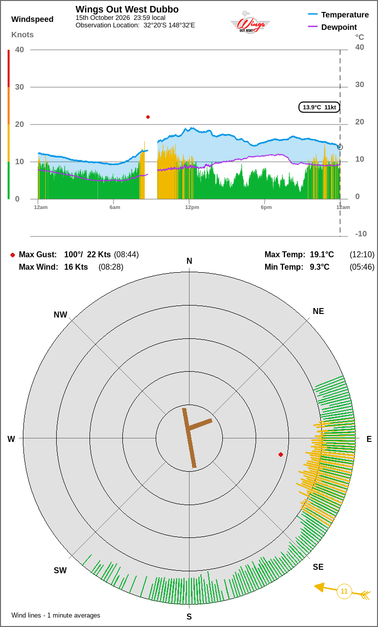 Wind and temperature
